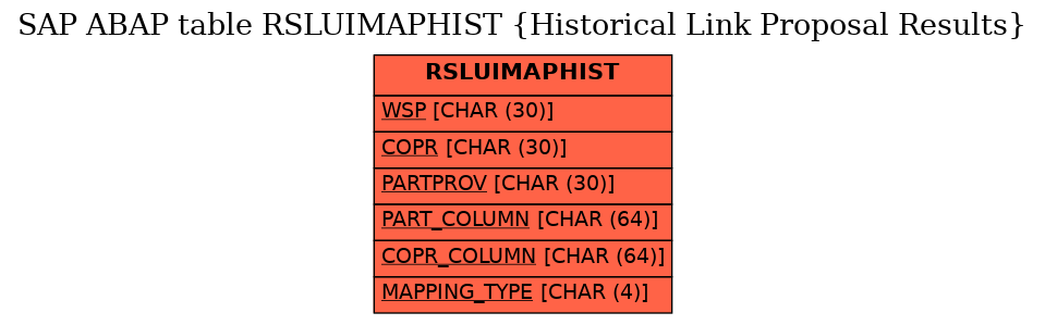 E-R Diagram for table RSLUIMAPHIST (Historical Link Proposal Results)