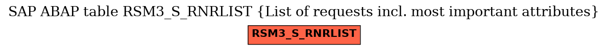 E-R Diagram for table RSM3_S_RNRLIST (List of requests incl. most important attributes)