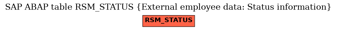 E-R Diagram for table RSM_STATUS (External employee data: Status information)