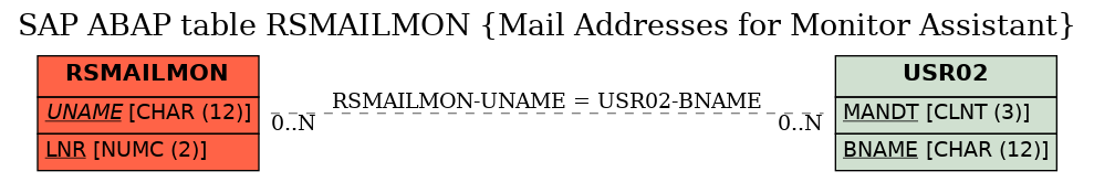 E-R Diagram for table RSMAILMON (Mail Addresses for Monitor Assistant)