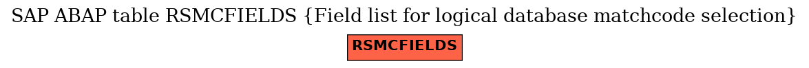 E-R Diagram for table RSMCFIELDS (Field list for logical database matchcode selection)