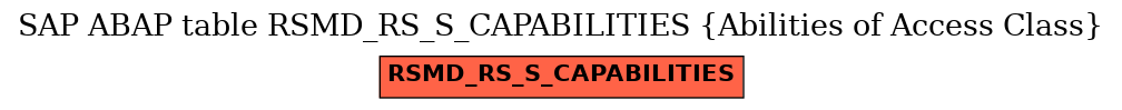 E-R Diagram for table RSMD_RS_S_CAPABILITIES (Abilities of Access Class)