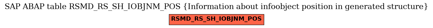 E-R Diagram for table RSMD_RS_SH_IOBJNM_POS (Information about infoobject position in generated structure)