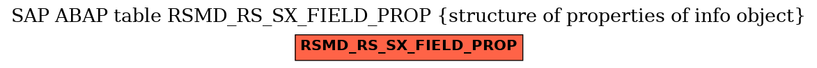 E-R Diagram for table RSMD_RS_SX_FIELD_PROP (structure of properties of info object)