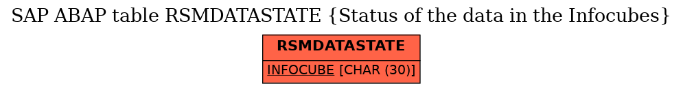 E-R Diagram for table RSMDATASTATE (Status of the data in the Infocubes)