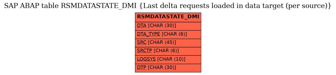 E-R Diagram for table RSMDATASTATE_DMI (Last delta requests loaded in data target (per source))