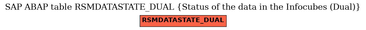 E-R Diagram for table RSMDATASTATE_DUAL (Status of the data in the Infocubes (Dual))