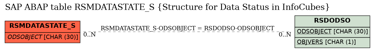 E-R Diagram for table RSMDATASTATE_S (Structure for Data Status in InfoCubes)
