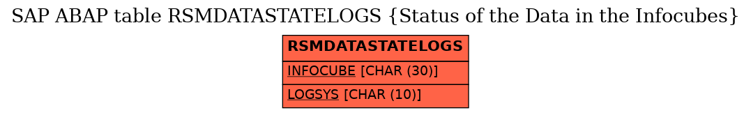 E-R Diagram for table RSMDATASTATELOGS (Status of the Data in the Infocubes)