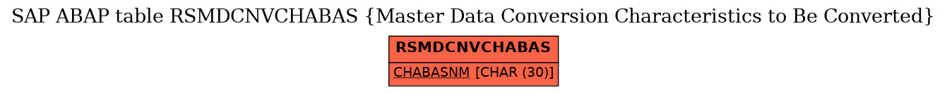 E-R Diagram for table RSMDCNVCHABAS (Master Data Conversion Characteristics to Be Converted)