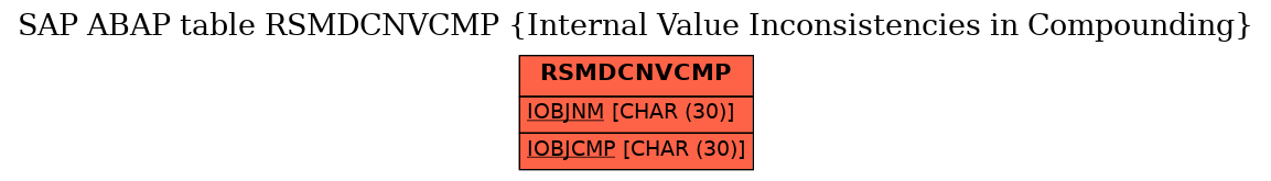 E-R Diagram for table RSMDCNVCMP (Internal Value Inconsistencies in Compounding)