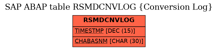 E-R Diagram for table RSMDCNVLOG (Conversion Log)