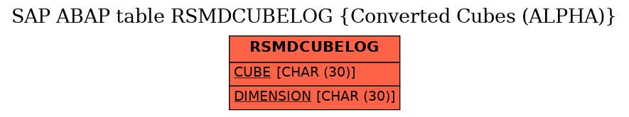 E-R Diagram for table RSMDCUBELOG (Converted Cubes (ALPHA))