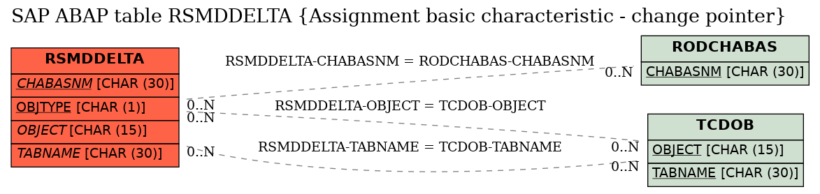 E-R Diagram for table RSMDDELTA (Assignment basic characteristic - change pointer)