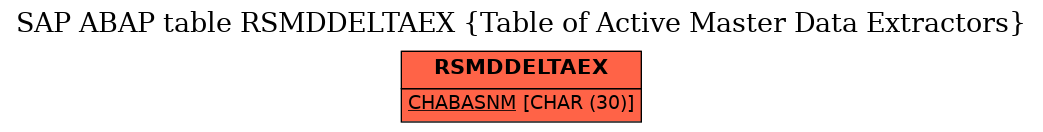 E-R Diagram for table RSMDDELTAEX (Table of Active Master Data Extractors)