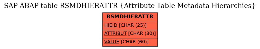 E-R Diagram for table RSMDHIERATTR (Attribute Table Metadata Hierarchies)