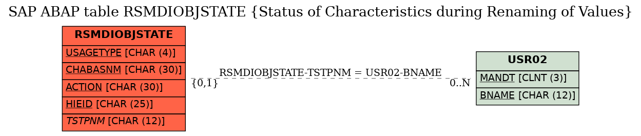 E-R Diagram for table RSMDIOBJSTATE (Status of Characteristics during Renaming of Values)