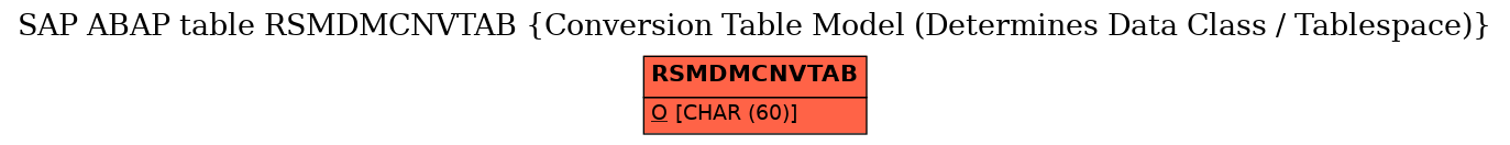 E-R Diagram for table RSMDMCNVTAB (Conversion Table Model (Determines Data Class / Tablespace))