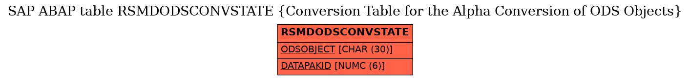 E-R Diagram for table RSMDODSCONVSTATE (Conversion Table for the Alpha Conversion of ODS Objects)