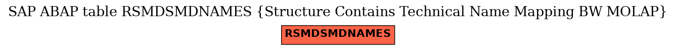 E-R Diagram for table RSMDSMDNAMES (Structure Contains Technical Name Mapping BW MOLAP)
