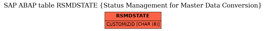 E-R Diagram for table RSMDSTATE (Status Management for Master Data Conversion)