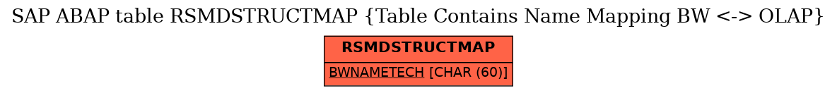 E-R Diagram for table RSMDSTRUCTMAP (Table Contains Name Mapping BW <-> OLAP)