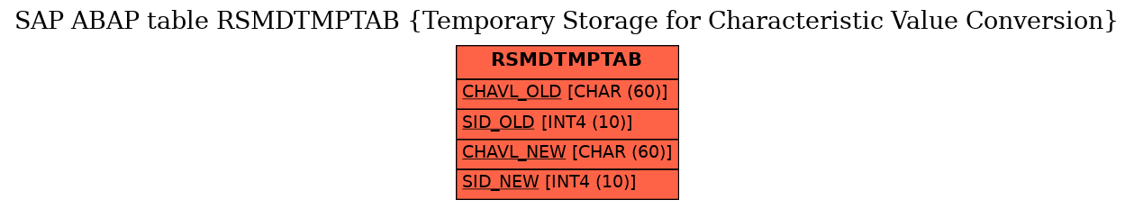 E-R Diagram for table RSMDTMPTAB (Temporary Storage for Characteristic Value Conversion)