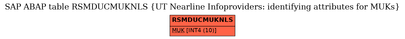 E-R Diagram for table RSMDUCMUKNLS (UT Nearline Infoproviders: identifying attributes for MUKs)