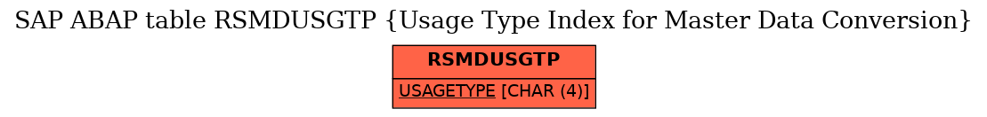 E-R Diagram for table RSMDUSGTP (Usage Type Index for Master Data Conversion)