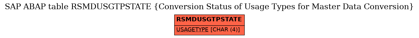 E-R Diagram for table RSMDUSGTPSTATE (Conversion Status of Usage Types for Master Data Conversion)