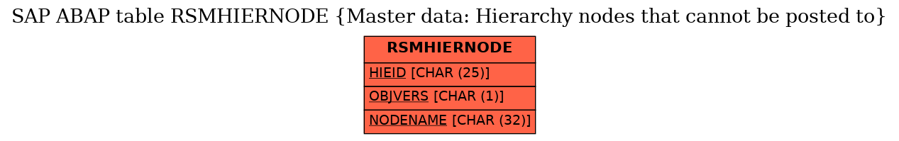 E-R Diagram for table RSMHIERNODE (Master data: Hierarchy nodes that cannot be posted to)