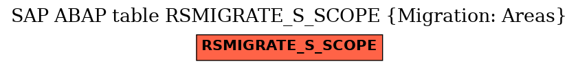 E-R Diagram for table RSMIGRATE_S_SCOPE (Migration: Areas)