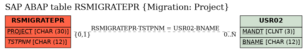 E-R Diagram for table RSMIGRATEPR (Migration: Project)