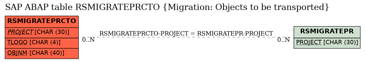 E-R Diagram for table RSMIGRATEPRCTO (Migration: Objects to be transported)