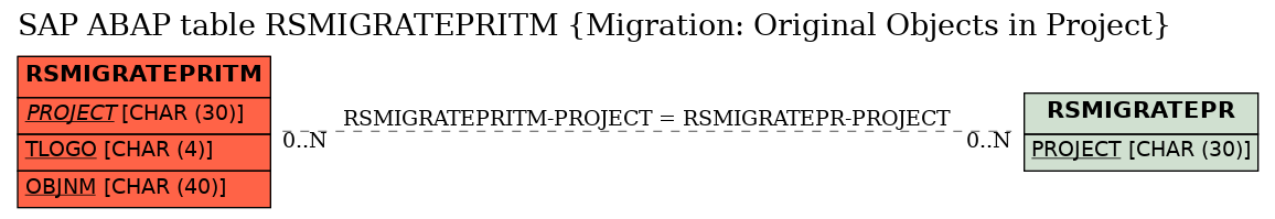 E-R Diagram for table RSMIGRATEPRITM (Migration: Original Objects in Project)