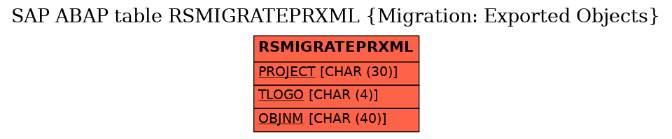 E-R Diagram for table RSMIGRATEPRXML (Migration: Exported Objects)