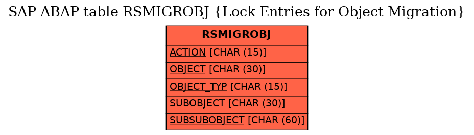 E-R Diagram for table RSMIGROBJ (Lock Entries for Object Migration)