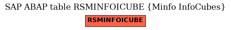 E-R Diagram for table RSMINFOICUBE (Minfo InfoCubes)