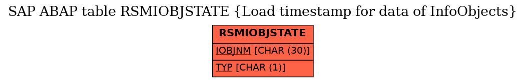 E-R Diagram for table RSMIOBJSTATE (Load timestamp for data of InfoObjects)