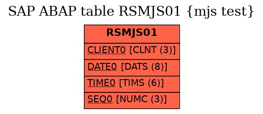 E-R Diagram for table RSMJS01 (mjs test)