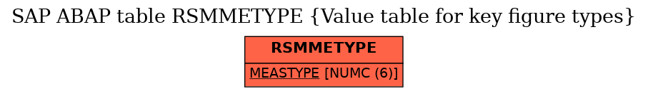 E-R Diagram for table RSMMETYPE (Value table for key figure types)