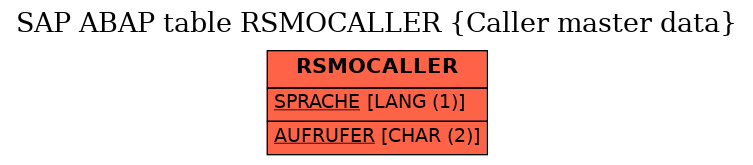 E-R Diagram for table RSMOCALLER (Caller master data)