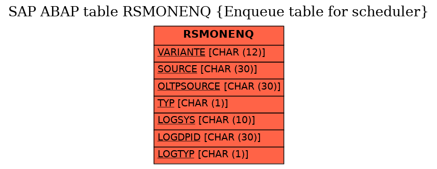 E-R Diagram for table RSMONENQ (Enqueue table for scheduler)