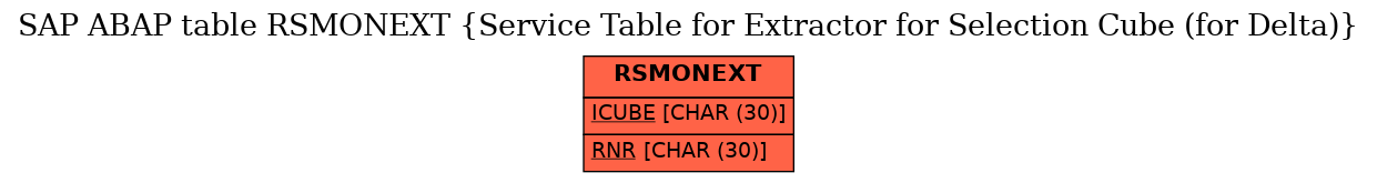 E-R Diagram for table RSMONEXT (Service Table for Extractor for Selection Cube (for Delta))