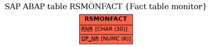 E-R Diagram for table RSMONFACT (Fact table monitor)