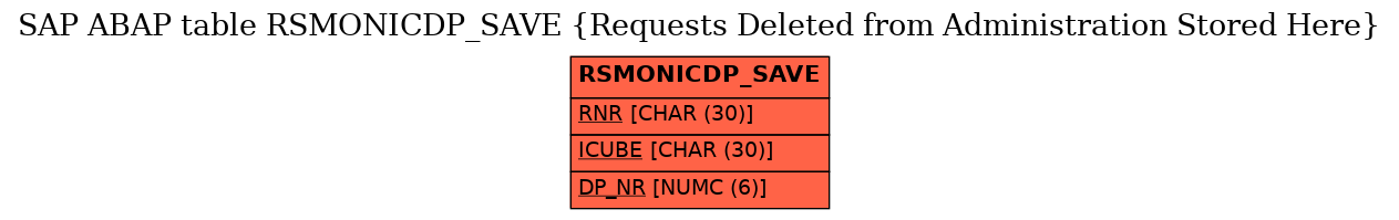 E-R Diagram for table RSMONICDP_SAVE (Requests Deleted from Administration Stored Here)