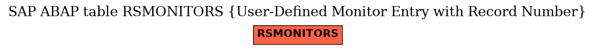 E-R Diagram for table RSMONITORS (User-Defined Monitor Entry with Record Number)