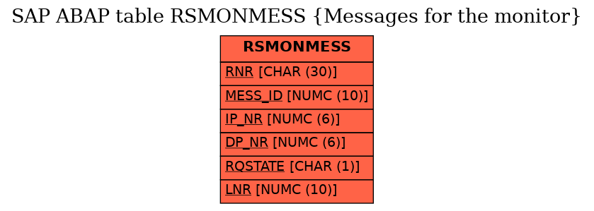 E-R Diagram for table RSMONMESS (Messages for the monitor)