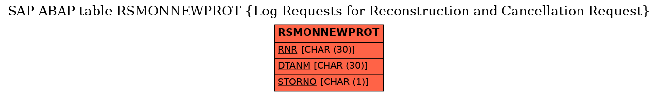 E-R Diagram for table RSMONNEWPROT (Log Requests for Reconstruction and Cancellation Request)