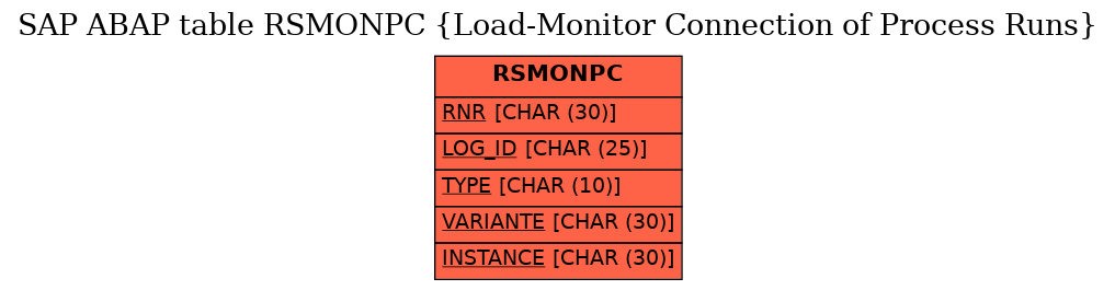 E-R Diagram for table RSMONPC (Load-Monitor Connection of Process Runs)